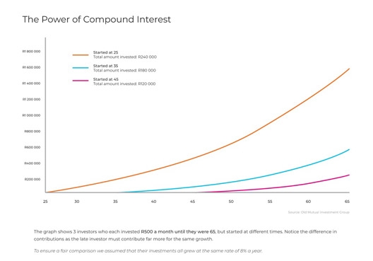 Individual compound interest graph